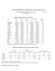 DISTILLED SPIRITS - IMPORTS BY VALUE MARCH 2015 Ea-Value-15-3 U.S. DUTIABLE IMPORTS OF DISTILLED SPIRITS (U.S. DOLLARS)