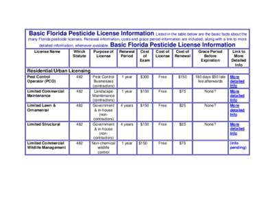 Basic Florida Pesticide License Information Listed in the table below are the basic facts about the many Florida pesticide licenses. Renewal information, costs and grace period information are included, along with a link
