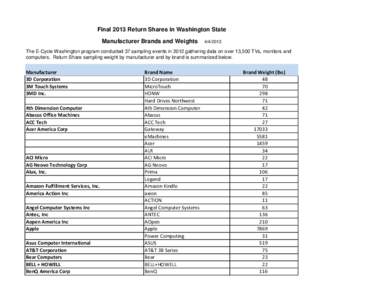 Final 2013 Return Shares in Washington State Manufacturer Brands and Weights[removed]The E-Cycle Washington program conducted 37 sampling events in 2012 gathering data on over 13,500 TVs, monitors and