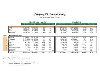 Category 332: Cotton Hosiery Data for Year-to-date OctoberVOLUME (Units: Dozen Pair) YTD 2013 YTD 2014