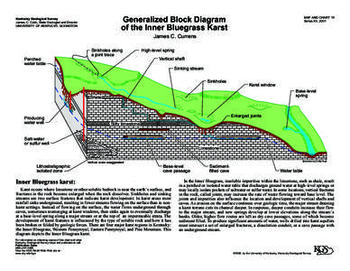 Generalized Block Diagram of the Inner Bluegrass Karst Kentucky Geological Survey James C. Cobb, State Geologist and Director UNIVERSITY OF KENTUCKY, LEXINGTON