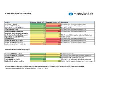 Schweizer	
  Kredite:	
  Zinsübersicht  Anbieter bob	
  money	
  (Valora) CreditGate24	
  P2P-­‐Kredit Migros	
  Bank	
  Privatkredit	
  Online