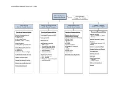 Information Services Structure Chart  Information Services Director: John Gormley  Directorate Office