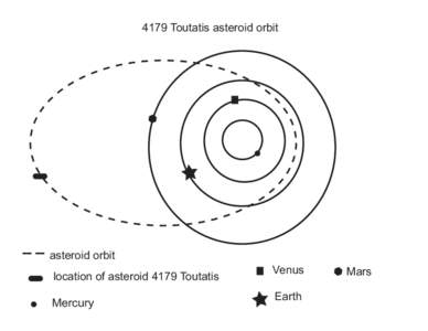 4179 Toutatis asteroid orbit  asteroid orbit location of asteroid 4179 Toutatis Mercury