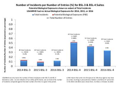 Number of Incidents per Number of Entries (%) for BSL-3 & BSL-4 Suites  Number of Incidents/Number of Entries (expressed as percentage) Potential Biological Exposures shown as subset of Total Incidents USAMRIID had no Ac