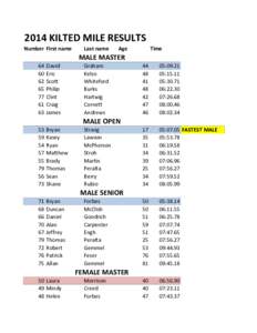 2014 KILTED MILE RESULTS Number First name Last name  Age