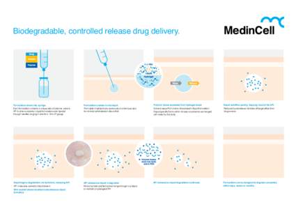 Biodegradable, controlled release drug delivery.  Formulation drawn into syringe. Formulation creates in situ depot.