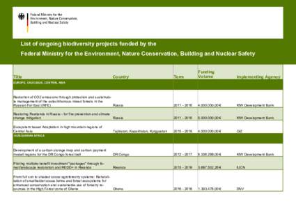 List of ongoing biodiversity projects funded by the Federal Ministry for the Environment, Nature Conservation, Building and Nuclear Safety Term  Funding