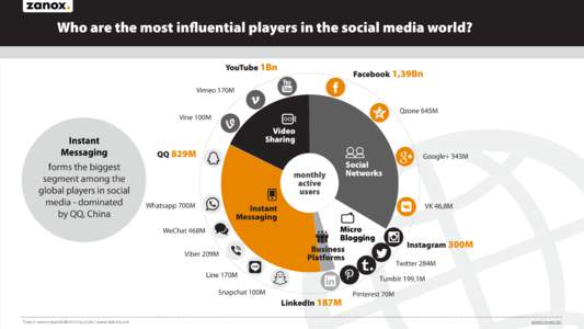 Who are the most influential players in the social media world? YouTube 1Bn Facebook 1,39Bn  Vimeo 170M