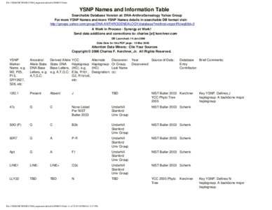 file:///D|/KERCHNER.COM/ysnpnamesinfotable20060310.htm  YSNP Names and Information Table Searchable Database Version at: DNA-AnthroGenealogy Yahoo Group For more YSNP Names and more YSNP Names details in searchable DB fo