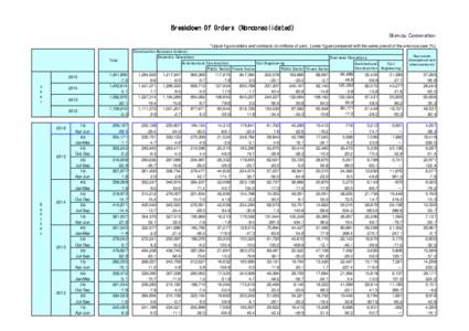 Breakdown Of Orders（Nonconsolidated） Shimizu Corporation Total  2015