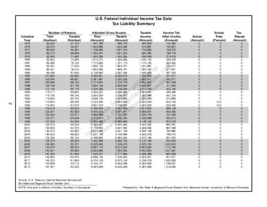 U.S. Federal Individual Income Tax Data Tax Liability Summary Calendar Year  2