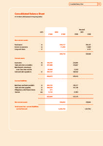 35  C onsolidated Balance Sheet Consolidated Balance Sheet At 31st March, 2002 (Expressed in Hong Kong dollars)