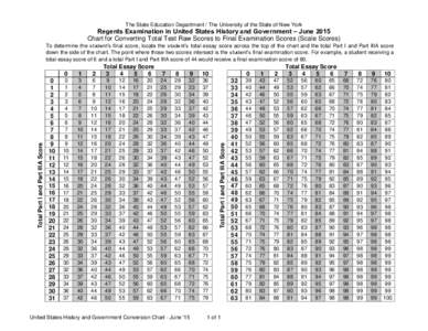 The State Education Department / The University of the State of New York  Regents Examination in United States History and Government – June 2015 Chart for Converting Total Test Raw Scores to Final Examination Scores (