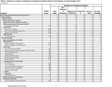 Table 9. Numbers of nonfatal occupational illnesses by selected industries and category of illness, Alaska, 2014 (In thousands) NAICS 2 code