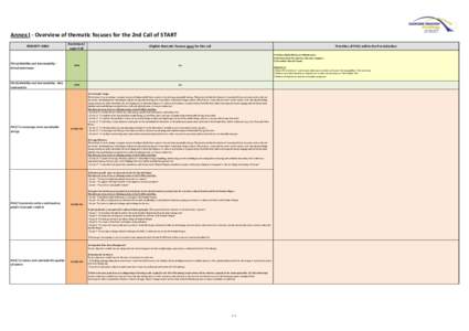 Annex I - Overview of thematic focuses for the 2nd Call of START PRIORITY AREA Restricted / open Call