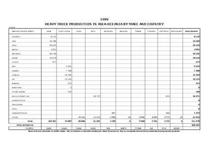 1999 HEAVY TRUCK PRODUCTION IN ASIA-OCEANIA BY MAKE AND COUNTRY in units MANUFACTURERS & BRANTS  JAPAN