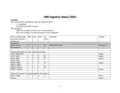 VMO Ingestion StatusSymbols: [For observatories, instruments, persons, numerical data] √: Completed R: Written but needs revision [For granules]