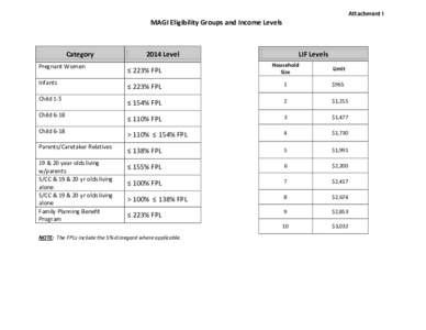 Attachment I  MAGI Eligibility Groups and Income Levels Category Pregnant Women