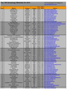 Top 100 Genealogy Websites for[removed]from GenealogyInTime Magazine www.genealogyintime.com  Rank