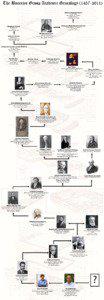 Banerjee Academic Genealogy