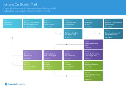 Xamarin Certification Track Covers the essentials of the Xamarin platform. Take the courses and pass the exam and you’ll become Xamarin certified. XAM 101
