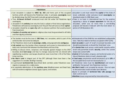 POSITIONS ON OUTSTANDING NEGOTIATION ISSUES Palestinians JERUSALEM  