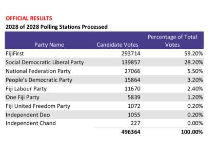 OFFICIAL RESULTS 2028 of 2028 Polling Stations Processed Party Name FijiFirst Social Democratic Liberal Party National Federation Party