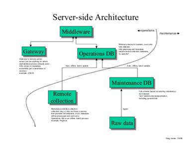 Server-side Architecture Middleware Middleware Gateway Gateway Gateway to remote server;