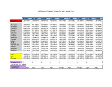 2009 Business Property Tax Rates for Select Ontario Cities  Windsor MT[removed]%