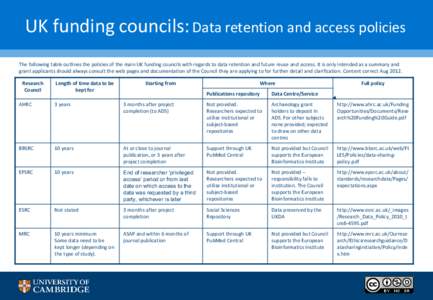UK funding councils: Data retention and access policies The following table outlines the policies of the main UK funding councils with regards to data retention and future reuse and access. It is only intended as a summa