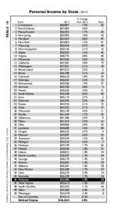 TABLE 10  Personal Income by StateSource: U.S. Department of Commerce Bureau of Economic Analysis
