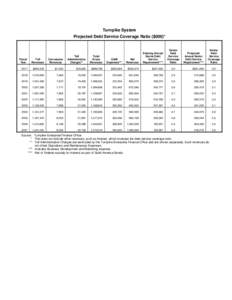 Turnpike System Projected Debt Service Coverage Ratio ($000)* Senior Debt Service