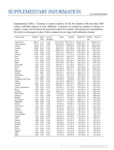 SUPPLEMENTARY INFORMATION  doi:nature23018 Supplementary Table 1: Summary of dataset statistics for the 46 countries with more than 1000 subjects (693,806 subjects in total; Methods). Countries are ordered by num