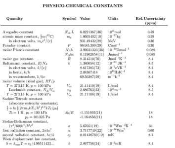 PHYSICO-CHEMICAL CONSTANTS Quantity Avogadro constant atomic mass constant, 21 m(12 C) in electron volts, muc2 =fcg