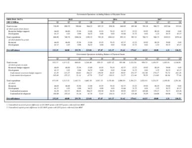 Government Operations excluding Balance of Payment Grants ORIGINAL DATA SBD $ Million Q1