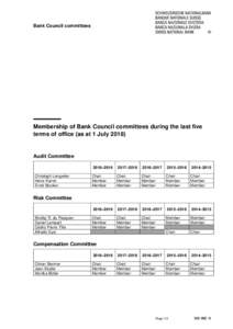 Bank Council committees  Membership of Bank Council committees during the last five terms of office (as at 1 JulyAudit Committee