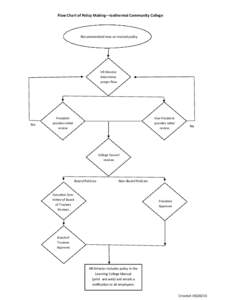 Flow Chart of Policy Making—Isothermal Community College  Recommended new or revised policy HR Director determines