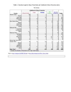 Table 2. Shoreline Length by Major Water Body and Likelihood of Shore Protection (miles) New Jersey Likelihood of Shore Protection County Atlantic Ocean