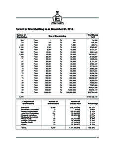 Pattern of Shareholding as at December 31, 2014 Number of Shareholders[removed]