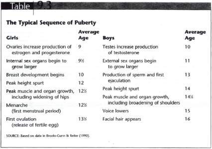 Tabe The Typical Sequence of Puberty C8r|$ ,.