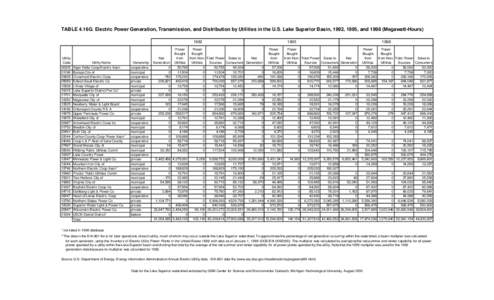 TABLE 4.16G. Electric Power Generation, Transmission, and Distribution by Utilities in the U.S. Lake Superior Basin, 1992, 1995, andMegawatt-HoursUtility Code 00305
