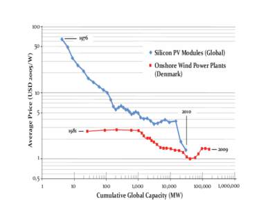 [removed]Average Price (USD 2005/W) 50 Silicon PV Modules (Global)