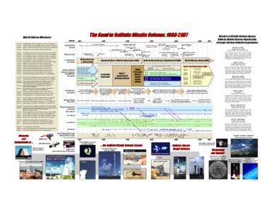 The Road to Ballistic Missile Defense, [removed]Missile Defense Milestones Timeline 2 Jan 02