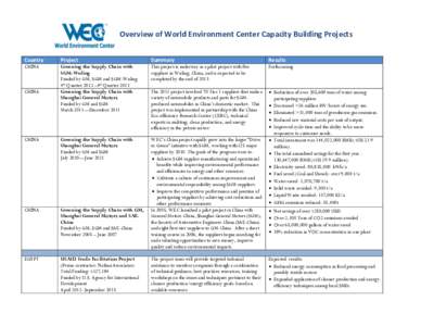 Overview of World Environment Center Capacity Building Projects Country Project  Summary
