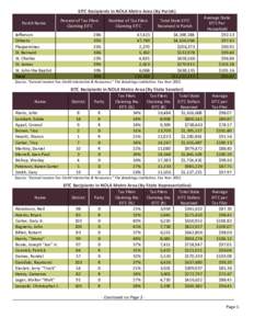 EITC Recipients in NOLA Metro Area (By Parish)  Parish Name  Percent of Tax Filers  Claiming EITC 