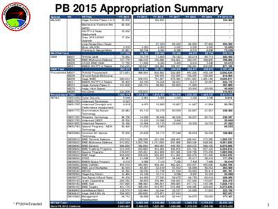 PB 2015 Appropriation Summary Approp MILCON PE
