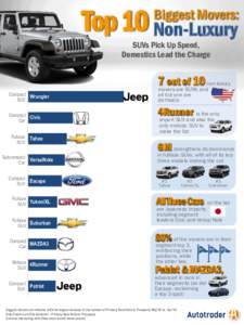Top 10 Non-Luxury  Biggest Movers: SUVs Pick Up Speed, Domestics Lead the Charge