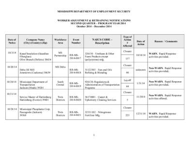 MISSISSIPPI DEPARTMENT OF EMPLOYMENT SECURITY WORKER ADJUSTMENT & RETRAINING NOTIFICATIONS SECOND QUARTER – PROGRAM YEAR 2014 October 2014 – DecemberDate of