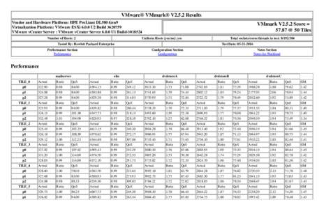 VMware® VMmark® V2.5.2 Results Vendor and Hardware Platform: HPE ProLiant DL580 Gen9 Virtualization Platform: VMware ESXiU2 BuildVMware vCenter Server : VMware vCenter ServerU1 BuildNum